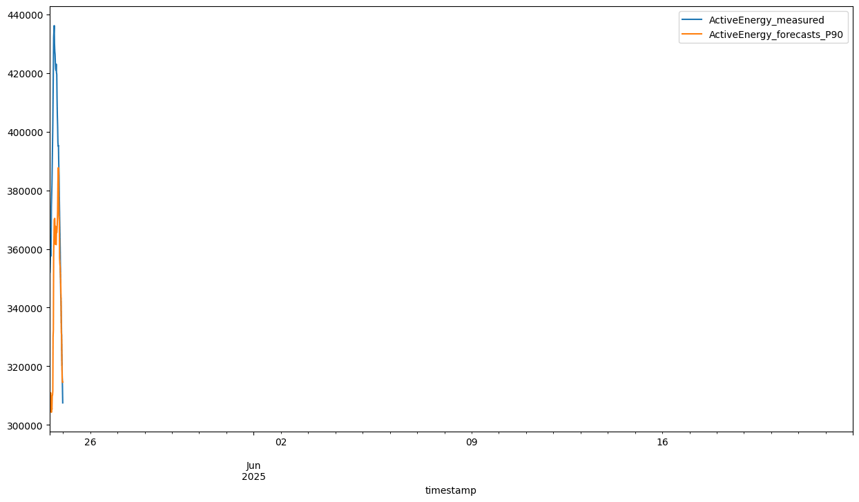 Short Term Forecasts